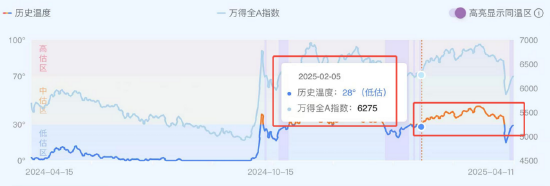 数据来源:wind、广发基金,统计区间2024.04.15-2025.04.11,市场估值温度值基于历史指数数据计算得出,不代表预测未来表现