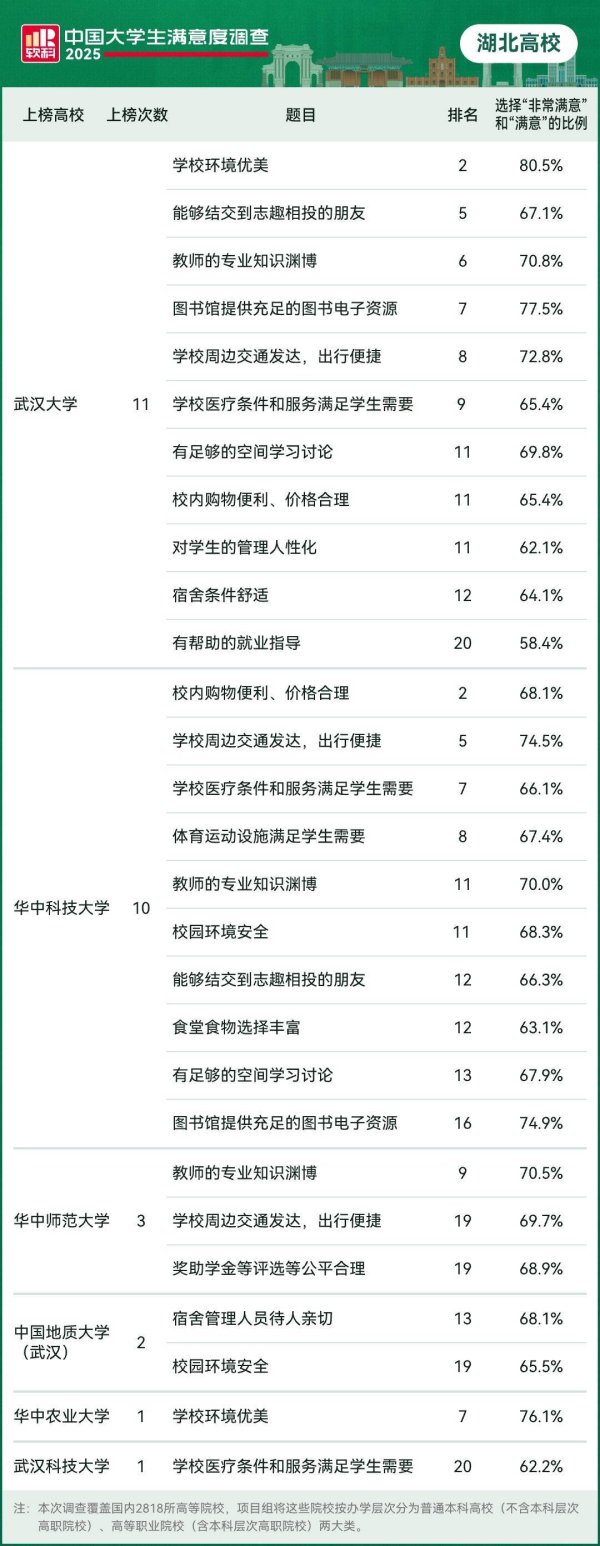 牛金财富 湖北高校上榜28次！2025软科中国大学生满意度调查结果出炉
