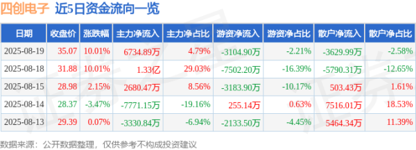 天戈资本 8月19日四创电子(600990)涨停分析: 低空经济、技术突破、战略转型驱动