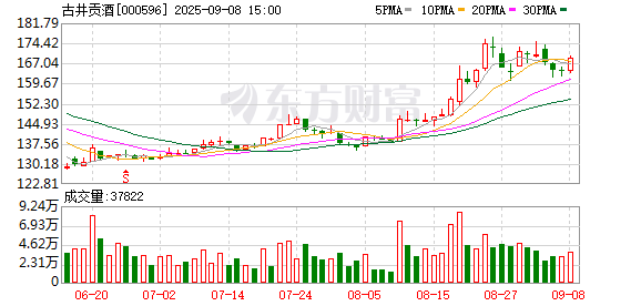 金御网 古井贡酒：上半年归母净利润同比增长2.49%