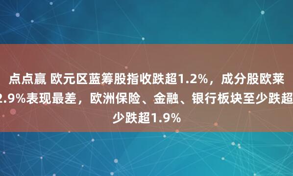 点点赢 欧元区蓝筹股指收跌超1.2%，成分股欧莱雅跌2.9%表现最差，欧洲保险、金融、银行板块至少跌超1.9%