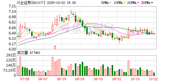 展鵬配资 兴业证券澄清合并传闻 称目前无重大事项筹划