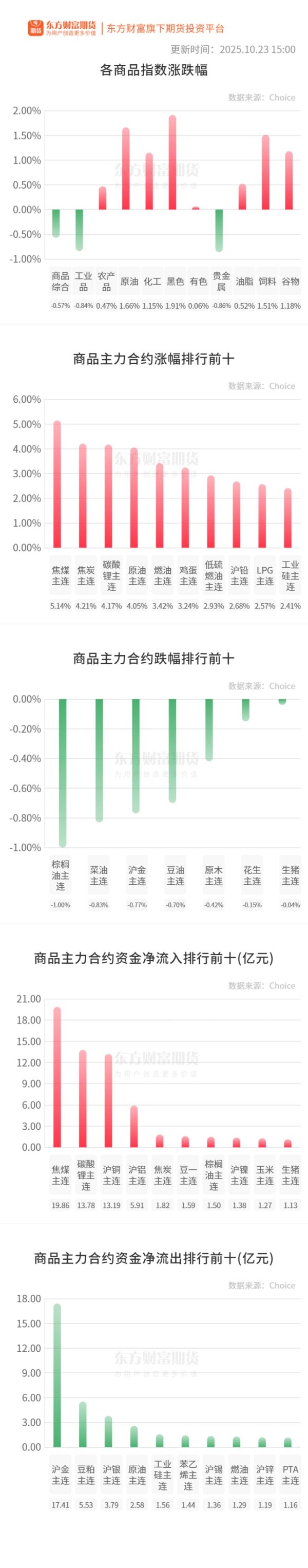 展鵬配资 期市收评 | 国内商品大面积飘红 煤炭板块涨幅居前